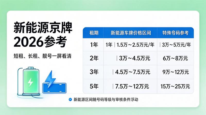新能源车牌使用政策变化